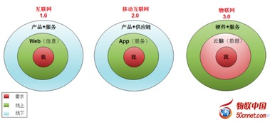 阿里巴巴下一代互联网 云脑物联网引领互联网信息服务新纪元