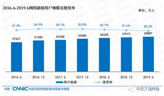 权威发布 中国网民平均每周上网27.9小时，互联网信息服务消费热点解析